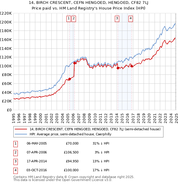 14, BIRCH CRESCENT, CEFN HENGOED, HENGOED, CF82 7LJ: Price paid vs HM Land Registry's House Price Index