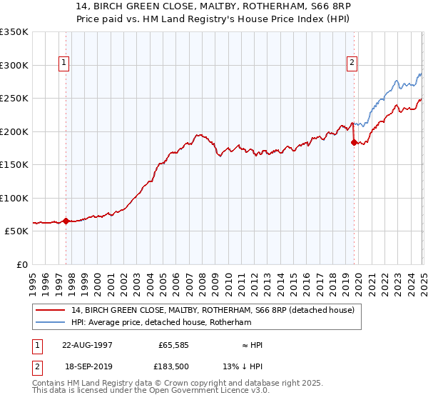 14, BIRCH GREEN CLOSE, MALTBY, ROTHERHAM, S66 8RP: Price paid vs HM Land Registry's House Price Index