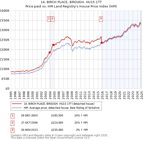 14, BIRCH PLACE, BROUGH, HU15 1TT: Price paid vs HM Land Registry's House Price Index