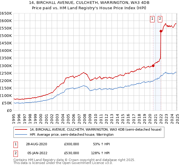 14, BIRCHALL AVENUE, CULCHETH, WARRINGTON, WA3 4DB: Price paid vs HM Land Registry's House Price Index