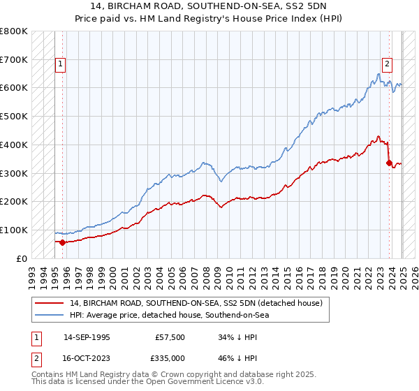 14, BIRCHAM ROAD, SOUTHEND-ON-SEA, SS2 5DN: Price paid vs HM Land Registry's House Price Index