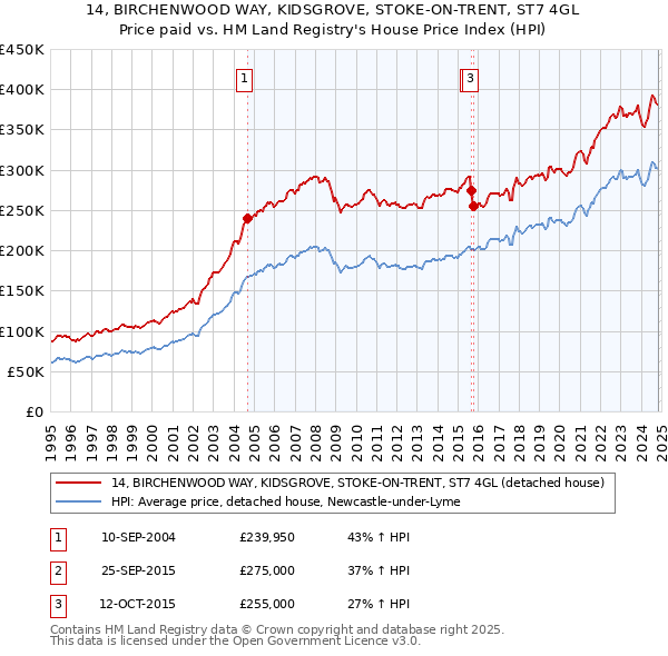 14, BIRCHENWOOD WAY, KIDSGROVE, STOKE-ON-TRENT, ST7 4GL: Price paid vs HM Land Registry's House Price Index