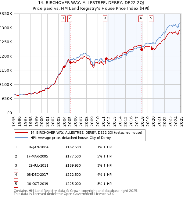 14, BIRCHOVER WAY, ALLESTREE, DERBY, DE22 2QJ: Price paid vs HM Land Registry's House Price Index