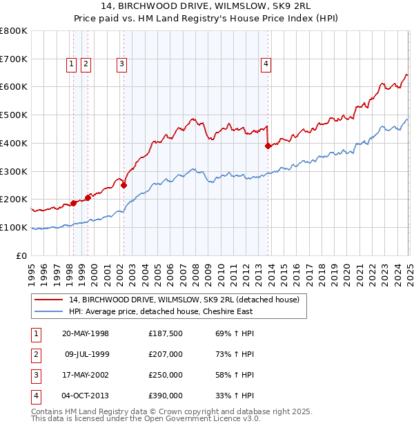 14, BIRCHWOOD DRIVE, WILMSLOW, SK9 2RL: Price paid vs HM Land Registry's House Price Index