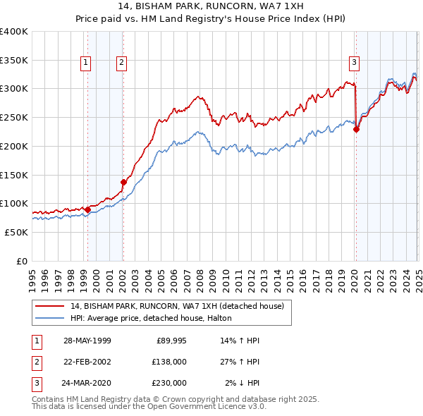 14, BISHAM PARK, RUNCORN, WA7 1XH: Price paid vs HM Land Registry's House Price Index