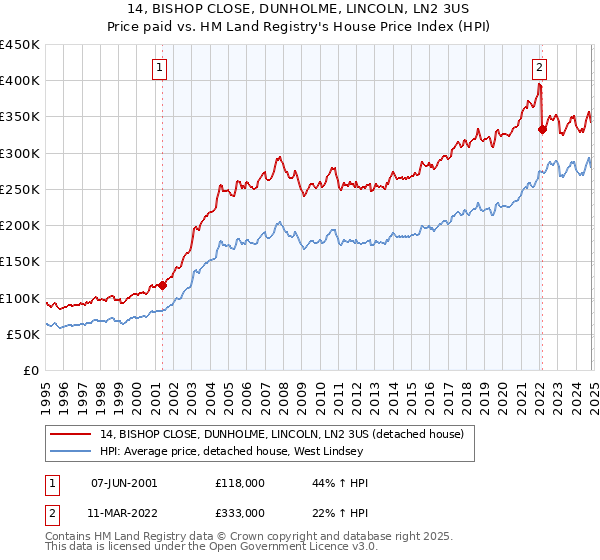 14, BISHOP CLOSE, DUNHOLME, LINCOLN, LN2 3US: Price paid vs HM Land Registry's House Price Index