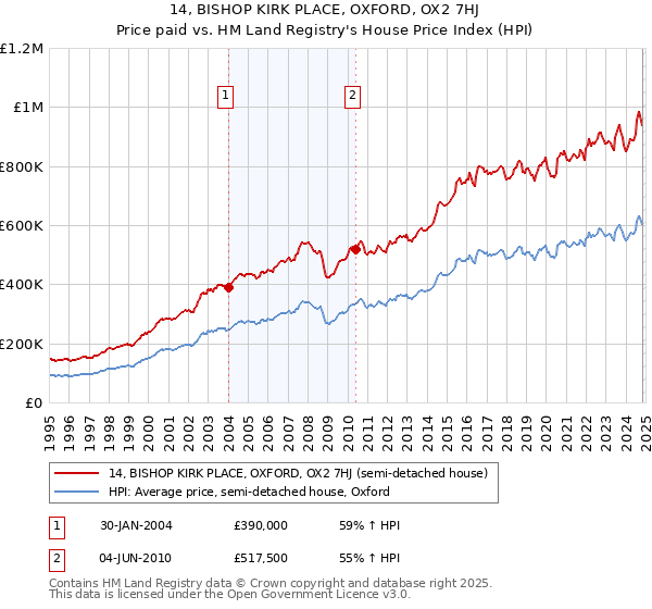 14, BISHOP KIRK PLACE, OXFORD, OX2 7HJ: Price paid vs HM Land Registry's House Price Index