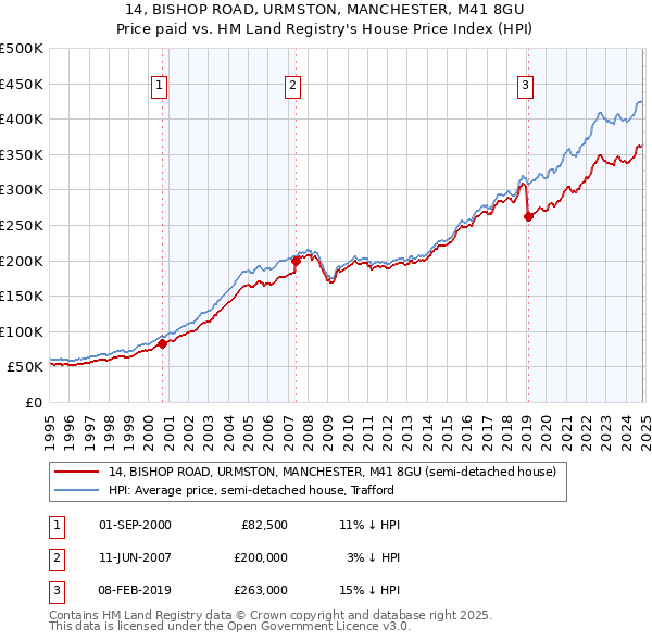 14, BISHOP ROAD, URMSTON, MANCHESTER, M41 8GU: Price paid vs HM Land Registry's House Price Index