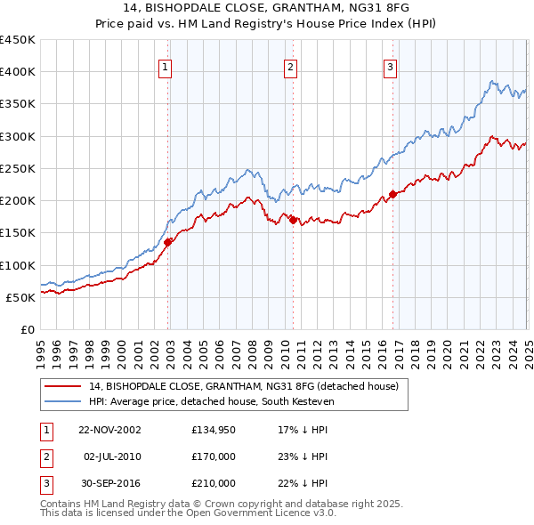 14, BISHOPDALE CLOSE, GRANTHAM, NG31 8FG: Price paid vs HM Land Registry's House Price Index