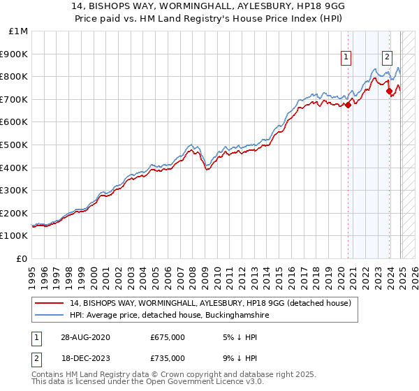 14, BISHOPS WAY, WORMINGHALL, AYLESBURY, HP18 9GG: Price paid vs HM Land Registry's House Price Index