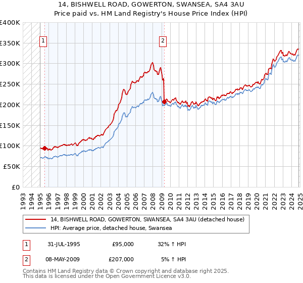 14, BISHWELL ROAD, GOWERTON, SWANSEA, SA4 3AU: Price paid vs HM Land Registry's House Price Index