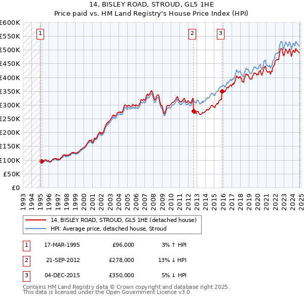 14, BISLEY ROAD, STROUD, GL5 1HE: Price paid vs HM Land Registry's House Price Index