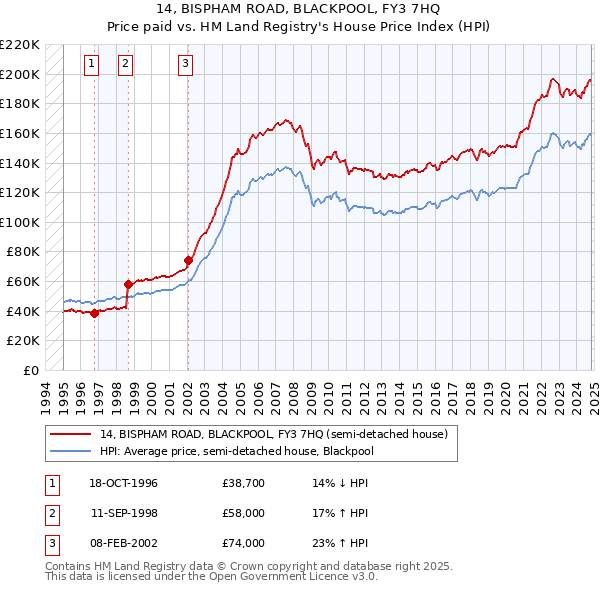 14, BISPHAM ROAD, BLACKPOOL, FY3 7HQ: Price paid vs HM Land Registry's House Price Index