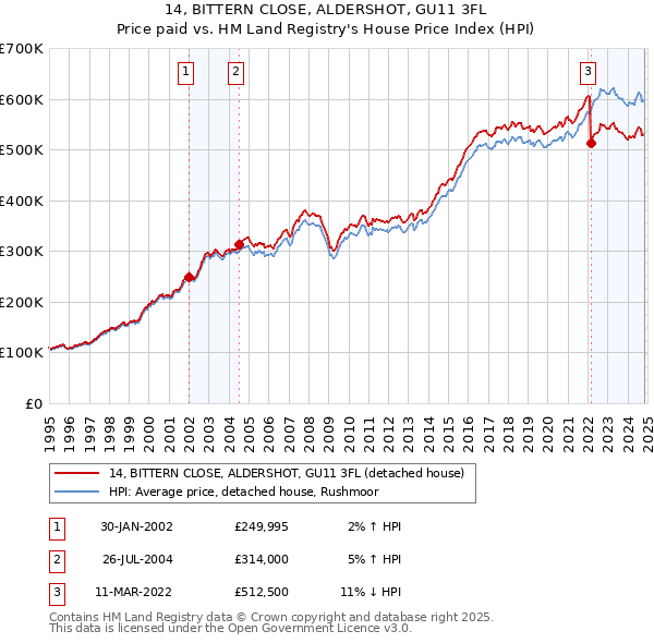 14, BITTERN CLOSE, ALDERSHOT, GU11 3FL: Price paid vs HM Land Registry's House Price Index