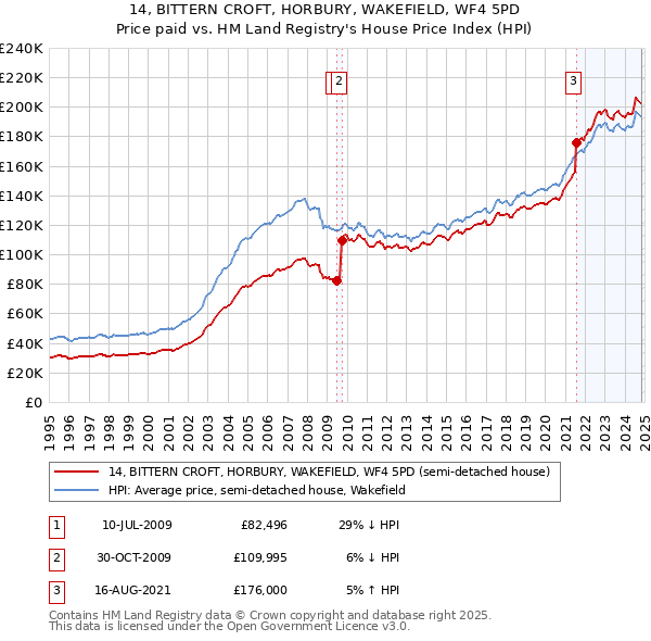 14, BITTERN CROFT, HORBURY, WAKEFIELD, WF4 5PD: Price paid vs HM Land Registry's House Price Index