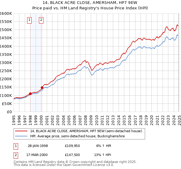 14, BLACK ACRE CLOSE, AMERSHAM, HP7 9EW: Price paid vs HM Land Registry's House Price Index