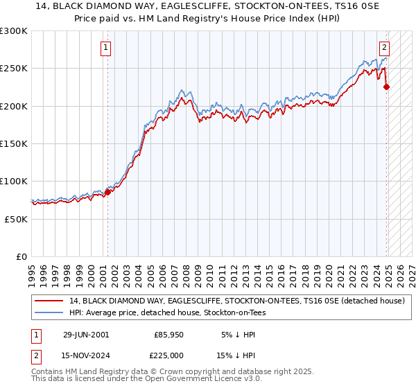 14, BLACK DIAMOND WAY, EAGLESCLIFFE, STOCKTON-ON-TEES, TS16 0SE: Price paid vs HM Land Registry's House Price Index