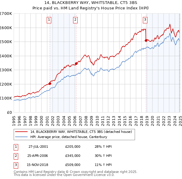 14, BLACKBERRY WAY, WHITSTABLE, CT5 3BS: Price paid vs HM Land Registry's House Price Index