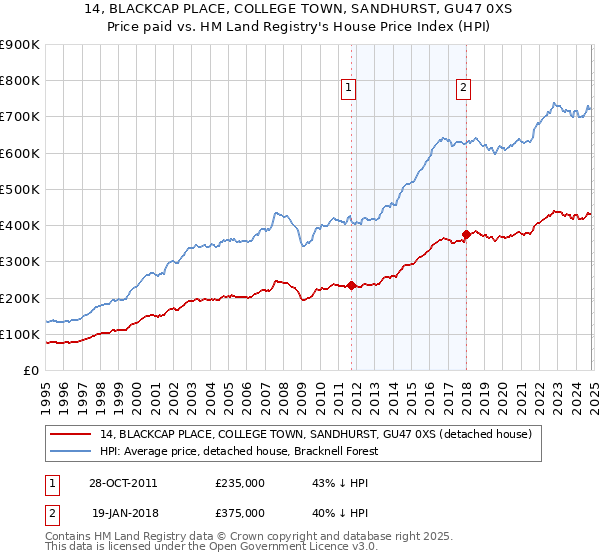 14, BLACKCAP PLACE, COLLEGE TOWN, SANDHURST, GU47 0XS: Price paid vs HM Land Registry's House Price Index