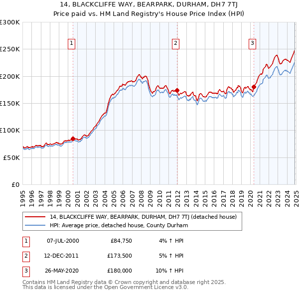 14, BLACKCLIFFE WAY, BEARPARK, DURHAM, DH7 7TJ: Price paid vs HM Land Registry's House Price Index