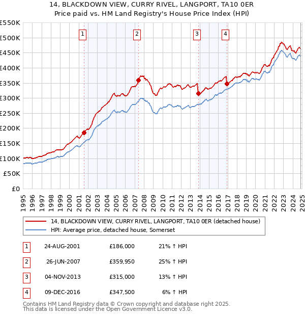 14, BLACKDOWN VIEW, CURRY RIVEL, LANGPORT, TA10 0ER: Price paid vs HM Land Registry's House Price Index