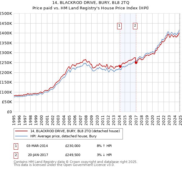 14, BLACKROD DRIVE, BURY, BL8 2TQ: Price paid vs HM Land Registry's House Price Index