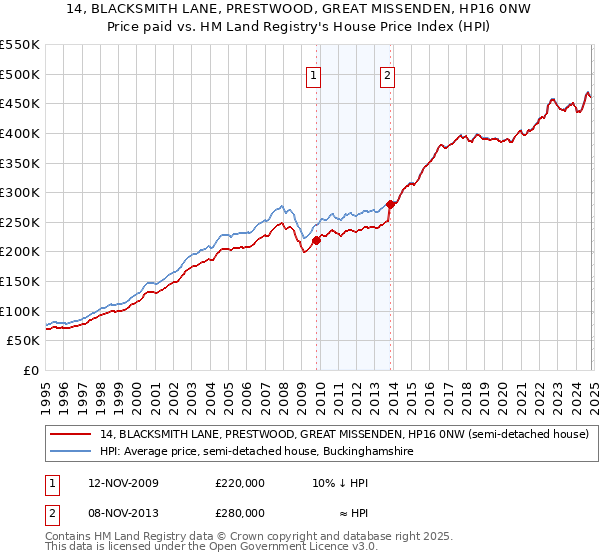 14, BLACKSMITH LANE, PRESTWOOD, GREAT MISSENDEN, HP16 0NW: Price paid vs HM Land Registry's House Price Index