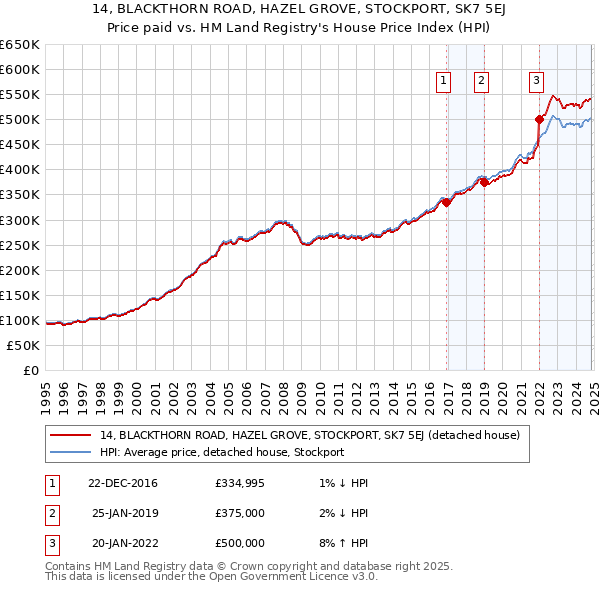 14, BLACKTHORN ROAD, HAZEL GROVE, STOCKPORT, SK7 5EJ: Price paid vs HM Land Registry's House Price Index