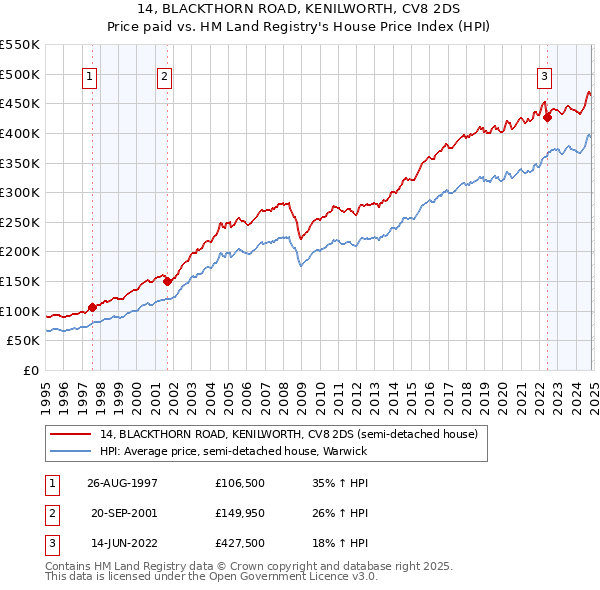 14, BLACKTHORN ROAD, KENILWORTH, CV8 2DS: Price paid vs HM Land Registry's House Price Index