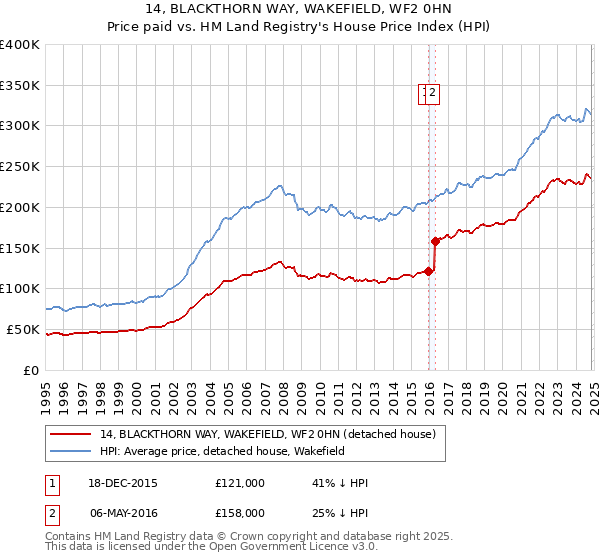 14, BLACKTHORN WAY, WAKEFIELD, WF2 0HN: Price paid vs HM Land Registry's House Price Index