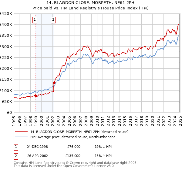 14, BLAGDON CLOSE, MORPETH, NE61 2PH: Price paid vs HM Land Registry's House Price Index