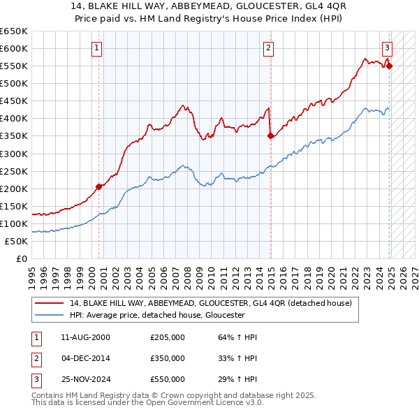 14, BLAKE HILL WAY, ABBEYMEAD, GLOUCESTER, GL4 4QR: Price paid vs HM Land Registry's House Price Index