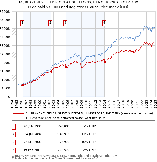 14, BLAKENEY FIELDS, GREAT SHEFFORD, HUNGERFORD, RG17 7BX: Price paid vs HM Land Registry's House Price Index