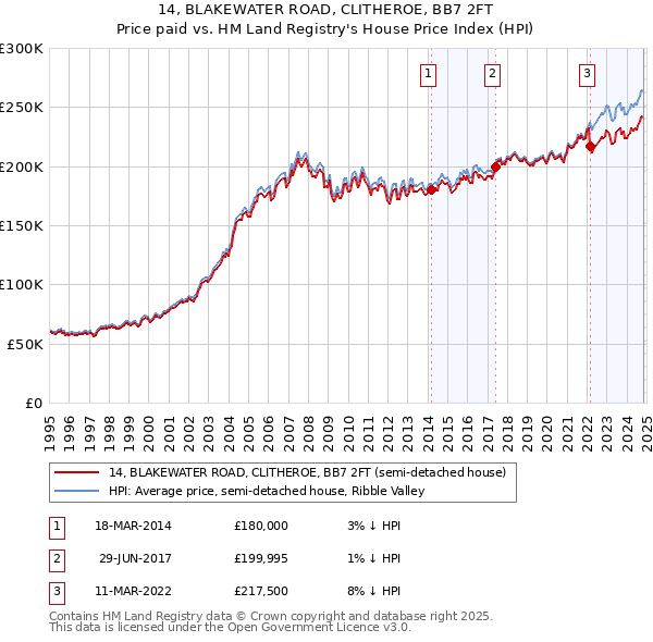 14, BLAKEWATER ROAD, CLITHEROE, BB7 2FT: Price paid vs HM Land Registry's House Price Index