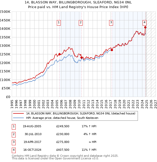 14, BLASSON WAY, BILLINGBOROUGH, SLEAFORD, NG34 0NL: Price paid vs HM Land Registry's House Price Index