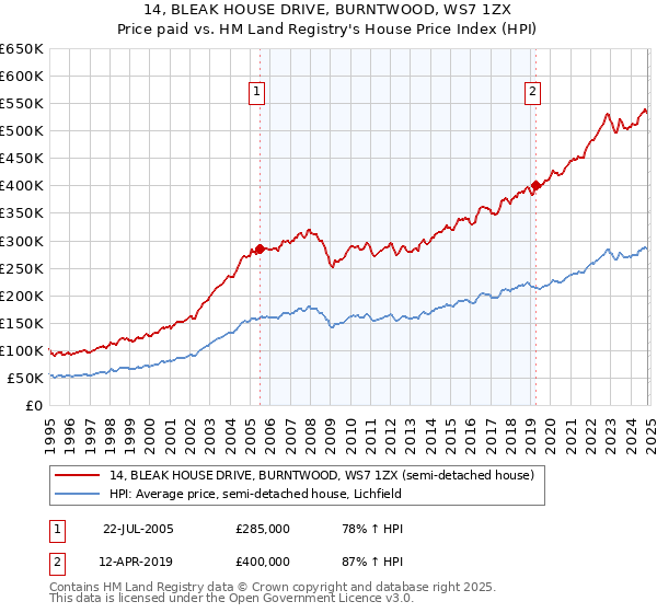 14, BLEAK HOUSE DRIVE, BURNTWOOD, WS7 1ZX: Price paid vs HM Land Registry's House Price Index