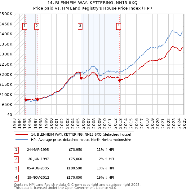 14, BLENHEIM WAY, KETTERING, NN15 6XQ: Price paid vs HM Land Registry's House Price Index