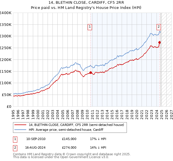 14, BLETHIN CLOSE, CARDIFF, CF5 2RR: Price paid vs HM Land Registry's House Price Index