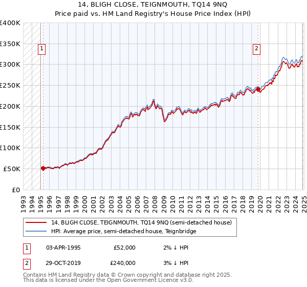 14, BLIGH CLOSE, TEIGNMOUTH, TQ14 9NQ: Price paid vs HM Land Registry's House Price Index