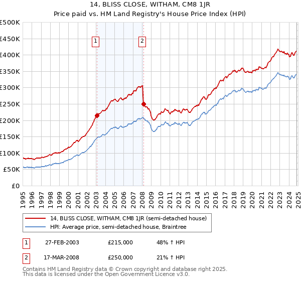 14, BLISS CLOSE, WITHAM, CM8 1JR: Price paid vs HM Land Registry's House Price Index