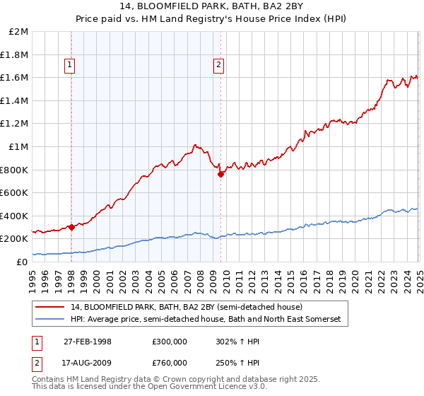 14, BLOOMFIELD PARK, BATH, BA2 2BY: Price paid vs HM Land Registry's House Price Index