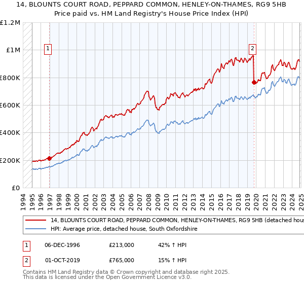 14, BLOUNTS COURT ROAD, PEPPARD COMMON, HENLEY-ON-THAMES, RG9 5HB: Price paid vs HM Land Registry's House Price Index