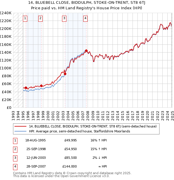 14, BLUEBELL CLOSE, BIDDULPH, STOKE-ON-TRENT, ST8 6TJ: Price paid vs HM Land Registry's House Price Index