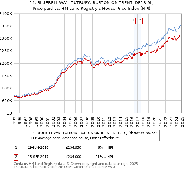 14, BLUEBELL WAY, TUTBURY, BURTON-ON-TRENT, DE13 9LJ: Price paid vs HM Land Registry's House Price Index