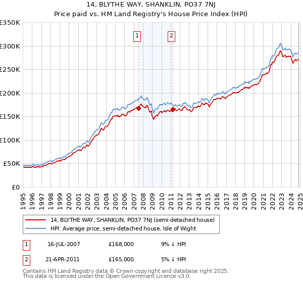 14, BLYTHE WAY, SHANKLIN, PO37 7NJ: Price paid vs HM Land Registry's House Price Index