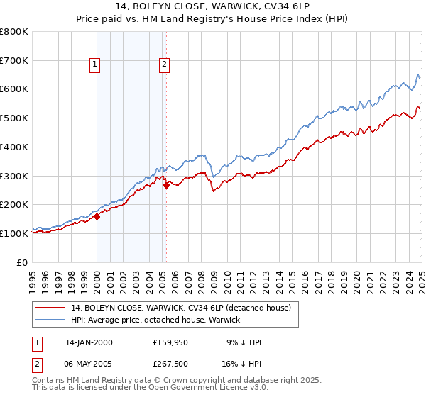 14, BOLEYN CLOSE, WARWICK, CV34 6LP: Price paid vs HM Land Registry's House Price Index