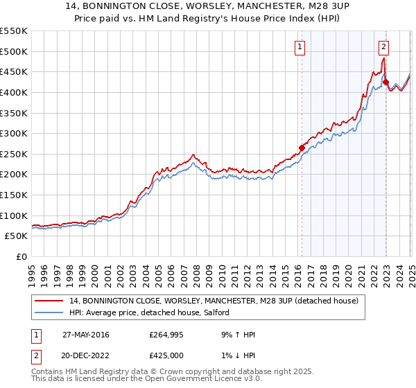 14, BONNINGTON CLOSE, WORSLEY, MANCHESTER, M28 3UP: Price paid vs HM Land Registry's House Price Index