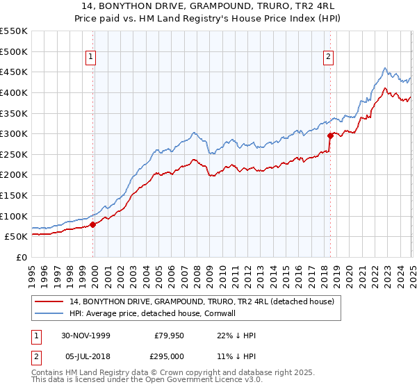 14, BONYTHON DRIVE, GRAMPOUND, TRURO, TR2 4RL: Price paid vs HM Land Registry's House Price Index