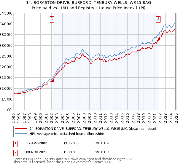 14, BORASTON DRIVE, BURFORD, TENBURY WELLS, WR15 8AG: Price paid vs HM Land Registry's House Price Index