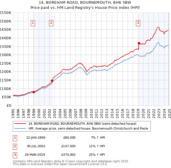 14, BOREHAM ROAD, BOURNEMOUTH, BH6 5BW: Price paid vs HM Land Registry's House Price Index